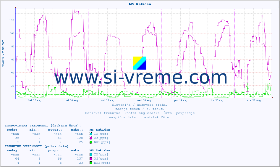 POVPREČJE :: MS Rakičan :: SO2 | CO | O3 | NO2 :: zadnji teden / 30 minut.