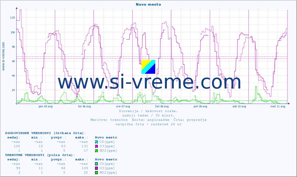 POVPREČJE :: Novo mesto :: SO2 | CO | O3 | NO2 :: zadnji teden / 30 minut.