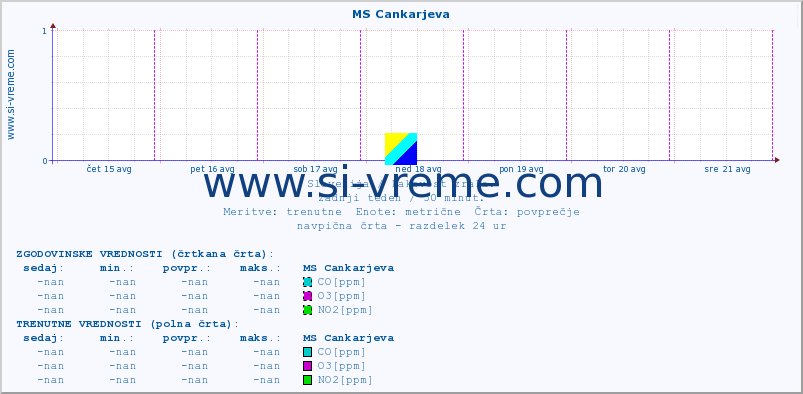 POVPREČJE :: MS Cankarjeva :: SO2 | CO | O3 | NO2 :: zadnji teden / 30 minut.