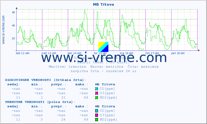 POVPREČJE :: MB Titova :: SO2 | CO | O3 | NO2 :: zadnji teden / 30 minut.