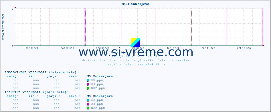 POVPREČJE :: MS Cankarjeva :: SO2 | CO | O3 | NO2 :: zadnji teden / 30 minut.