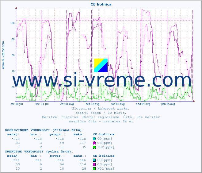 POVPREČJE :: CE bolnica :: SO2 | CO | O3 | NO2 :: zadnji teden / 30 minut.