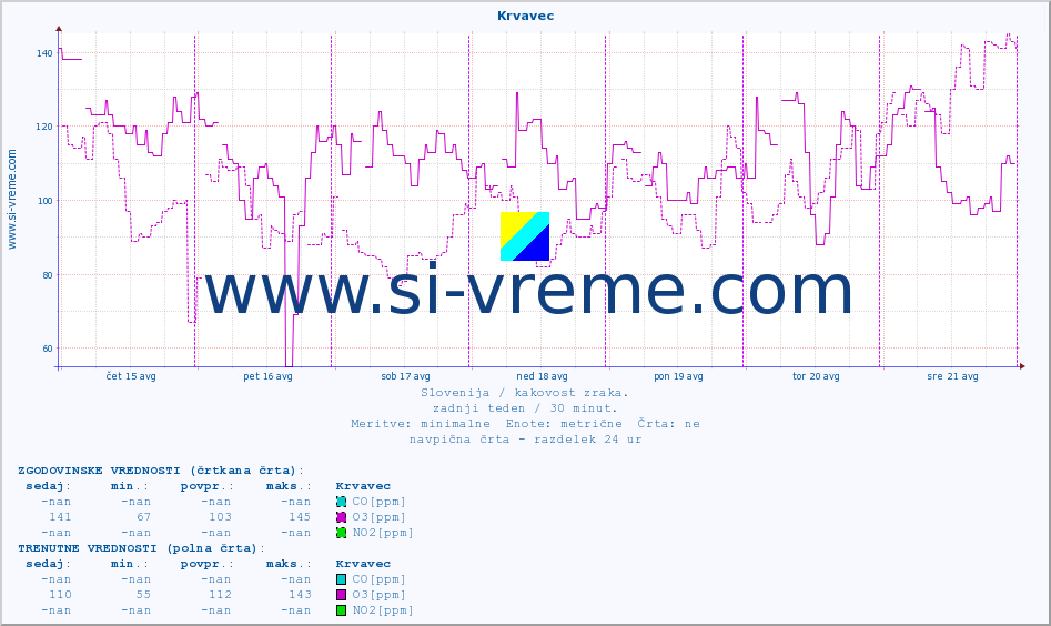 POVPREČJE :: Krvavec :: SO2 | CO | O3 | NO2 :: zadnji teden / 30 minut.