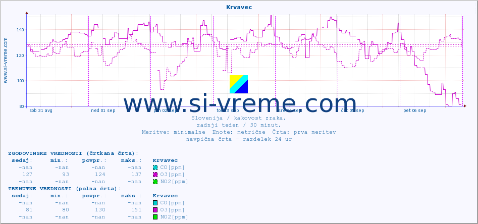 POVPREČJE :: Krvavec :: SO2 | CO | O3 | NO2 :: zadnji teden / 30 minut.