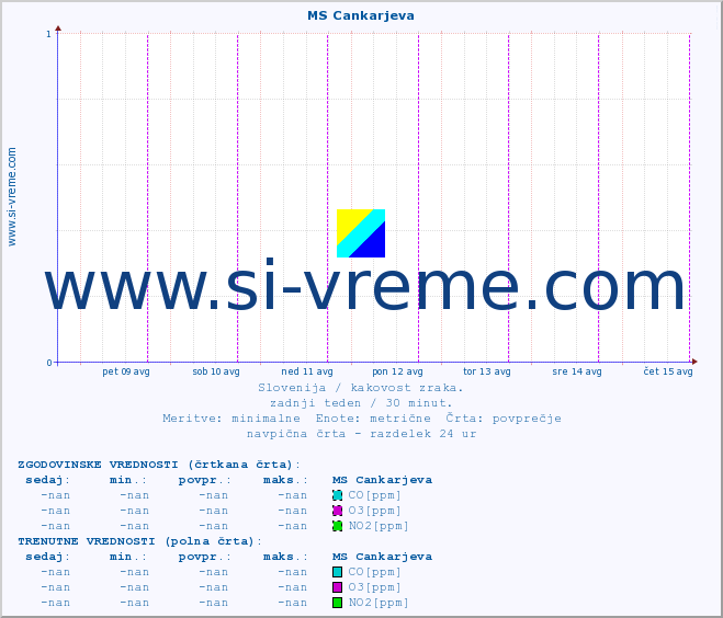 POVPREČJE :: MS Cankarjeva :: SO2 | CO | O3 | NO2 :: zadnji teden / 30 minut.