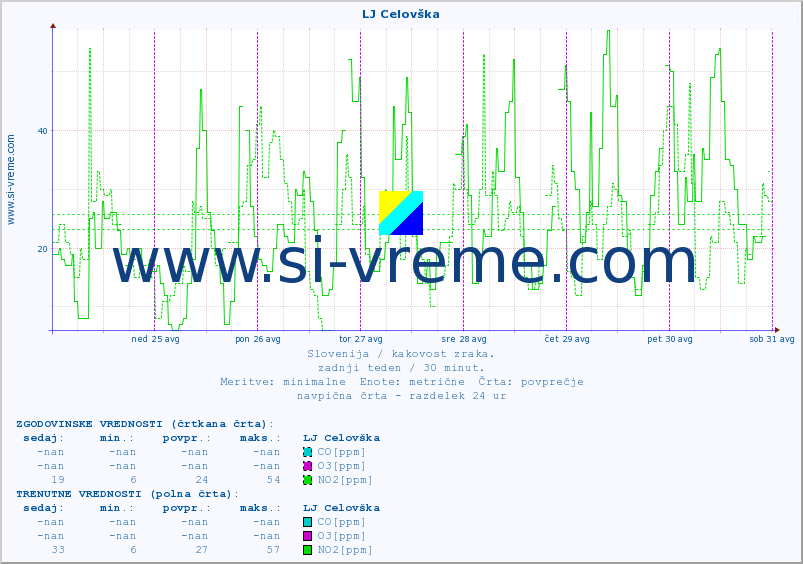 POVPREČJE :: LJ Celovška :: SO2 | CO | O3 | NO2 :: zadnji teden / 30 minut.