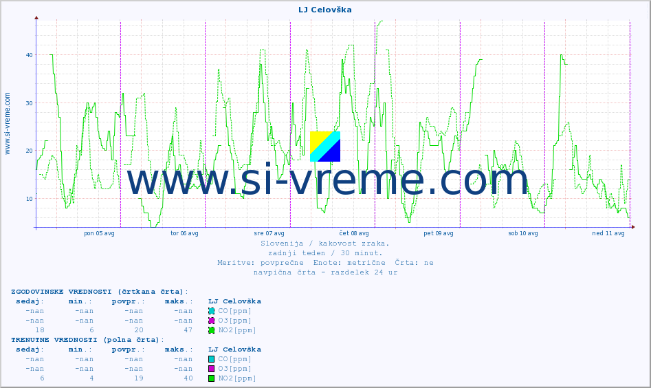 POVPREČJE :: LJ Celovška :: SO2 | CO | O3 | NO2 :: zadnji teden / 30 minut.