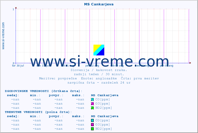 POVPREČJE :: MS Cankarjeva :: SO2 | CO | O3 | NO2 :: zadnji teden / 30 minut.