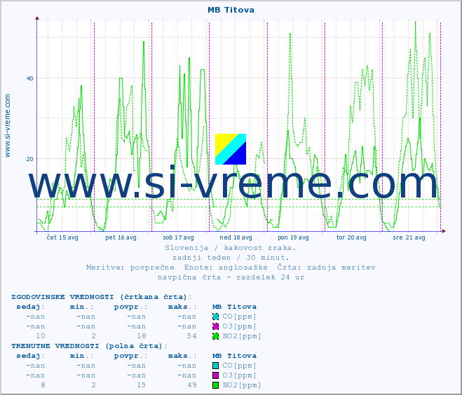 POVPREČJE :: MB Titova :: SO2 | CO | O3 | NO2 :: zadnji teden / 30 minut.