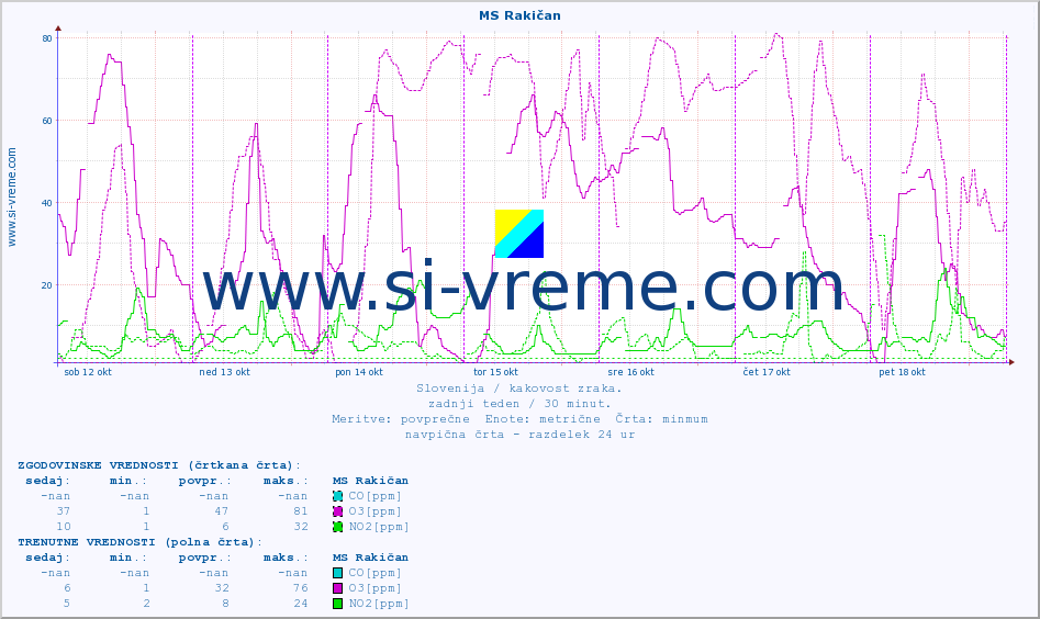 POVPREČJE :: MS Rakičan :: SO2 | CO | O3 | NO2 :: zadnji teden / 30 minut.