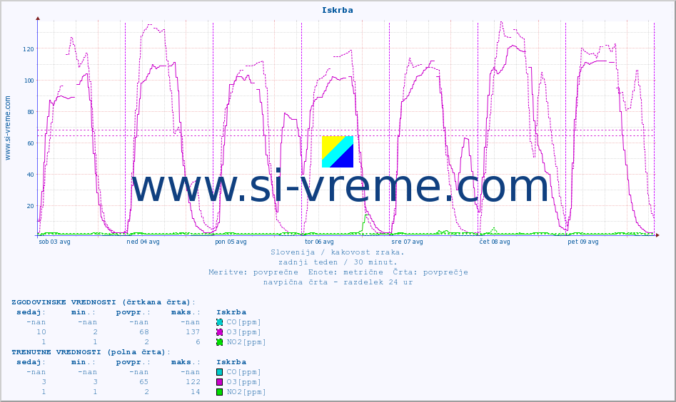 POVPREČJE :: Iskrba :: SO2 | CO | O3 | NO2 :: zadnji teden / 30 minut.