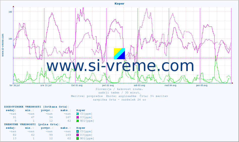 POVPREČJE :: Koper :: SO2 | CO | O3 | NO2 :: zadnji teden / 30 minut.