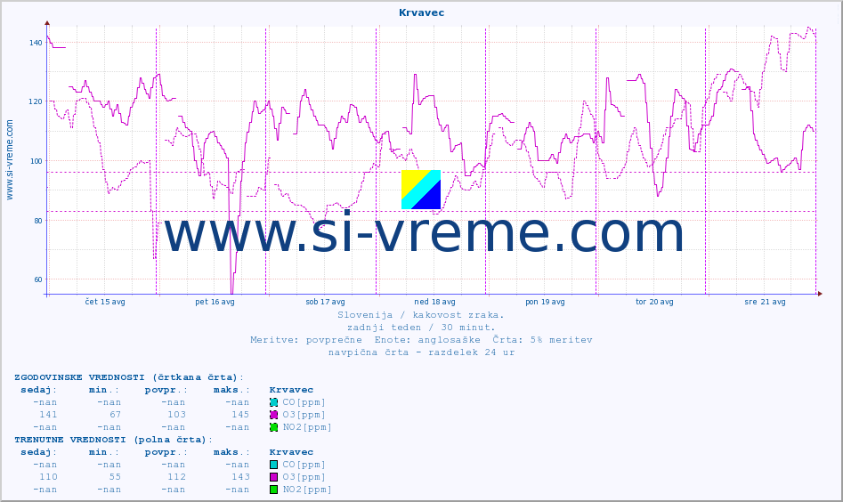 POVPREČJE :: Krvavec :: SO2 | CO | O3 | NO2 :: zadnji teden / 30 minut.