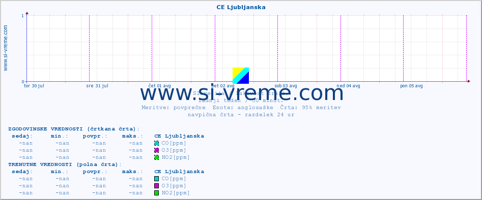 POVPREČJE :: CE Ljubljanska :: SO2 | CO | O3 | NO2 :: zadnji teden / 30 minut.