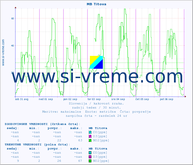 POVPREČJE :: MB Titova :: SO2 | CO | O3 | NO2 :: zadnji teden / 30 minut.