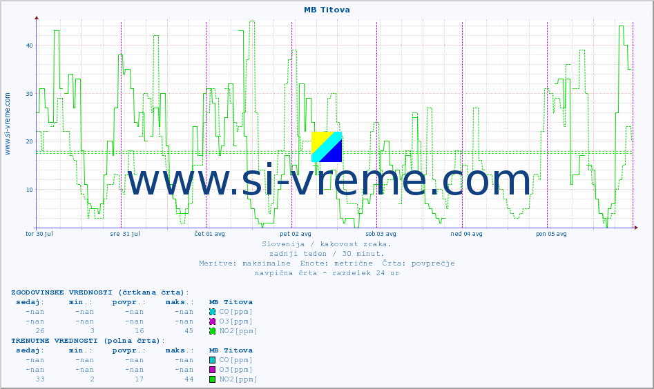 POVPREČJE :: MB Titova :: SO2 | CO | O3 | NO2 :: zadnji teden / 30 minut.