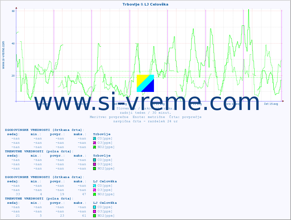POVPREČJE :: Trbovlje & LJ Celovška :: SO2 | CO | O3 | NO2 :: zadnji teden / 30 minut.