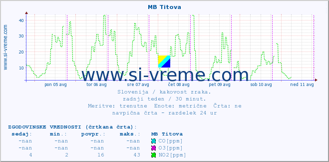 POVPREČJE :: MB Titova :: SO2 | CO | O3 | NO2 :: zadnji teden / 30 minut.