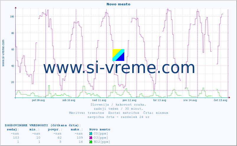 POVPREČJE :: Novo mesto :: SO2 | CO | O3 | NO2 :: zadnji teden / 30 minut.
