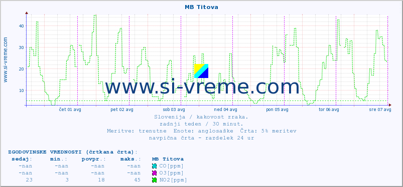 POVPREČJE :: MB Titova :: SO2 | CO | O3 | NO2 :: zadnji teden / 30 minut.