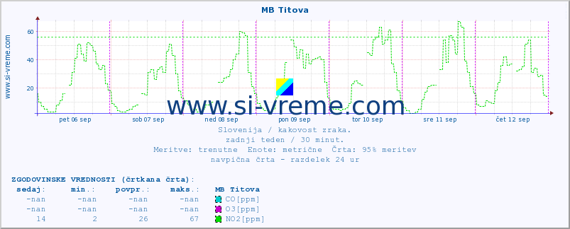 POVPREČJE :: MB Titova :: SO2 | CO | O3 | NO2 :: zadnji teden / 30 minut.