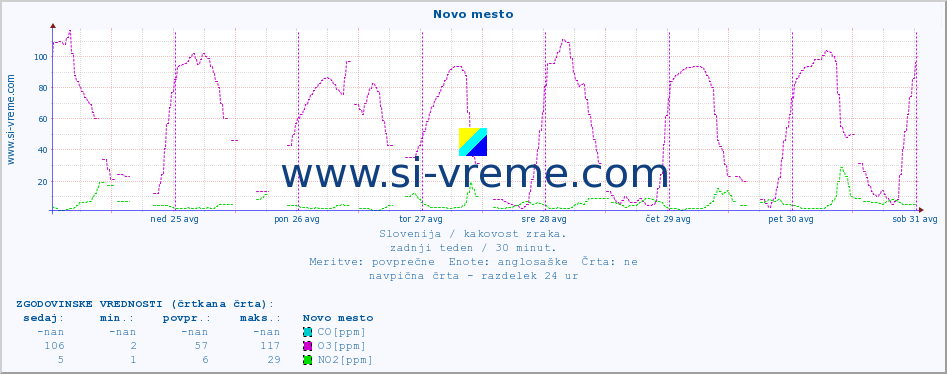 POVPREČJE :: Novo mesto :: SO2 | CO | O3 | NO2 :: zadnji teden / 30 minut.