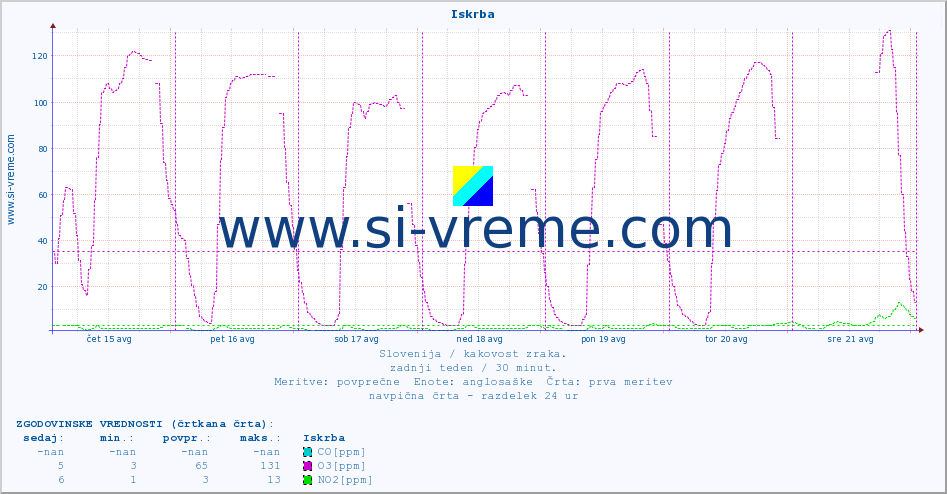 POVPREČJE :: Iskrba :: SO2 | CO | O3 | NO2 :: zadnji teden / 30 minut.