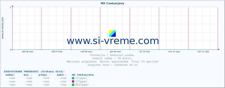 POVPREČJE :: MS Cankarjeva :: SO2 | CO | O3 | NO2 :: zadnji teden / 30 minut.