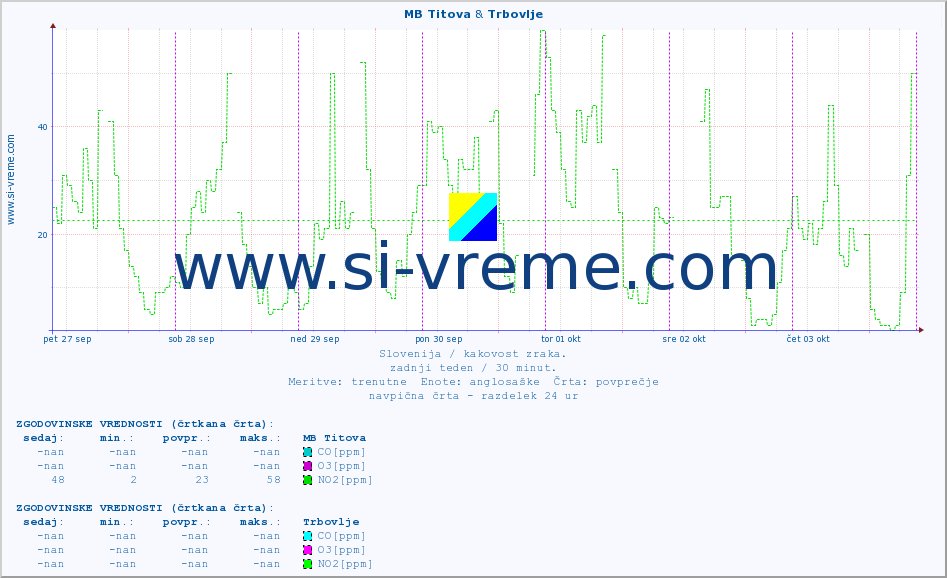 POVPREČJE :: MB Titova & Trbovlje :: SO2 | CO | O3 | NO2 :: zadnji teden / 30 minut.