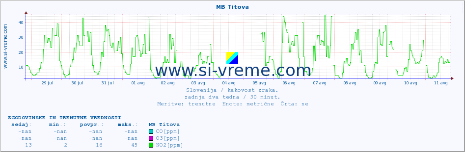 POVPREČJE :: MB Titova :: SO2 | CO | O3 | NO2 :: zadnja dva tedna / 30 minut.