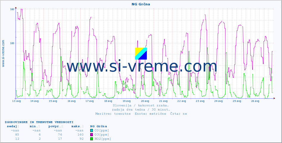 POVPREČJE :: NG Grčna :: SO2 | CO | O3 | NO2 :: zadnja dva tedna / 30 minut.