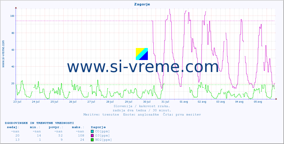 POVPREČJE :: Zagorje :: SO2 | CO | O3 | NO2 :: zadnja dva tedna / 30 minut.
