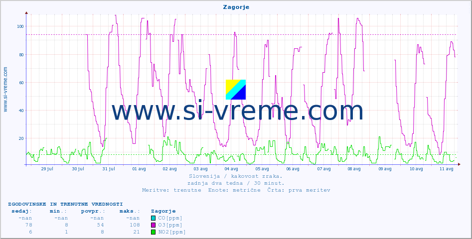 POVPREČJE :: Zagorje :: SO2 | CO | O3 | NO2 :: zadnja dva tedna / 30 minut.