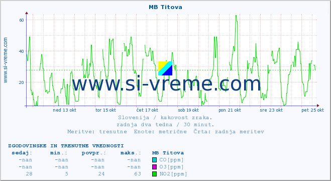 POVPREČJE :: MB Titova :: SO2 | CO | O3 | NO2 :: zadnja dva tedna / 30 minut.