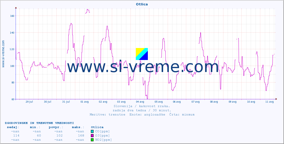 POVPREČJE :: Otlica :: SO2 | CO | O3 | NO2 :: zadnja dva tedna / 30 minut.