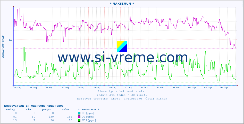 POVPREČJE :: * MAKSIMUM * :: SO2 | CO | O3 | NO2 :: zadnja dva tedna / 30 minut.