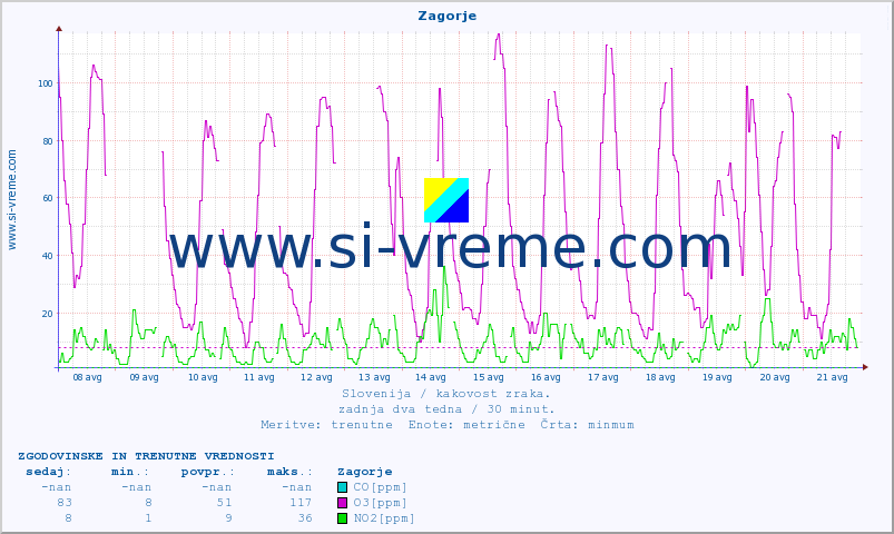 POVPREČJE :: Zagorje :: SO2 | CO | O3 | NO2 :: zadnja dva tedna / 30 minut.