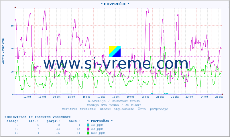 POVPREČJE :: * POVPREČJE * :: SO2 | CO | O3 | NO2 :: zadnja dva tedna / 30 minut.