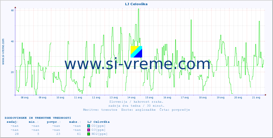 POVPREČJE :: LJ Celovška :: SO2 | CO | O3 | NO2 :: zadnja dva tedna / 30 minut.