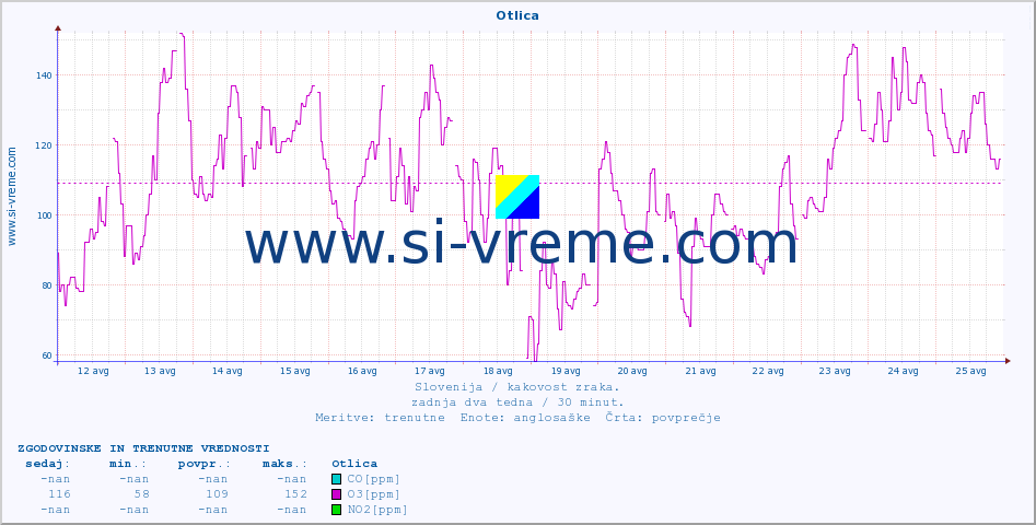 POVPREČJE :: Otlica :: SO2 | CO | O3 | NO2 :: zadnja dva tedna / 30 minut.