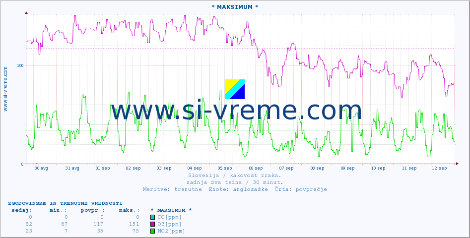 POVPREČJE :: * MAKSIMUM * :: SO2 | CO | O3 | NO2 :: zadnja dva tedna / 30 minut.