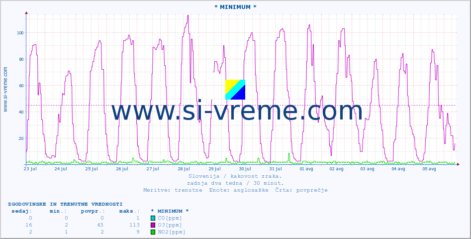 POVPREČJE :: * MINIMUM * :: SO2 | CO | O3 | NO2 :: zadnja dva tedna / 30 minut.