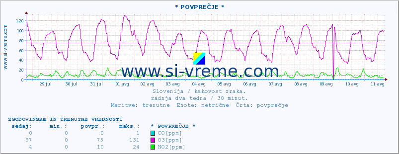 POVPREČJE :: * POVPREČJE * :: SO2 | CO | O3 | NO2 :: zadnja dva tedna / 30 minut.