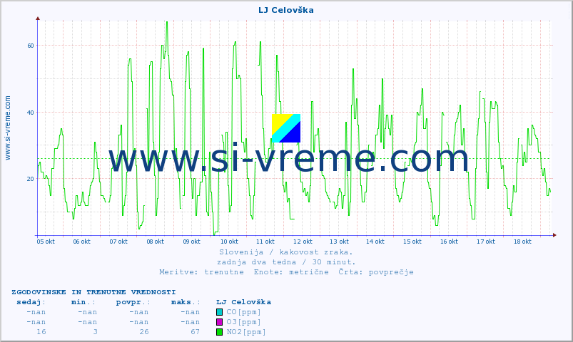 POVPREČJE :: LJ Celovška :: SO2 | CO | O3 | NO2 :: zadnja dva tedna / 30 minut.