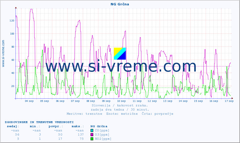 POVPREČJE :: NG Grčna :: SO2 | CO | O3 | NO2 :: zadnja dva tedna / 30 minut.