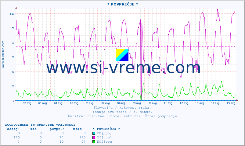 POVPREČJE :: * POVPREČJE * :: SO2 | CO | O3 | NO2 :: zadnja dva tedna / 30 minut.