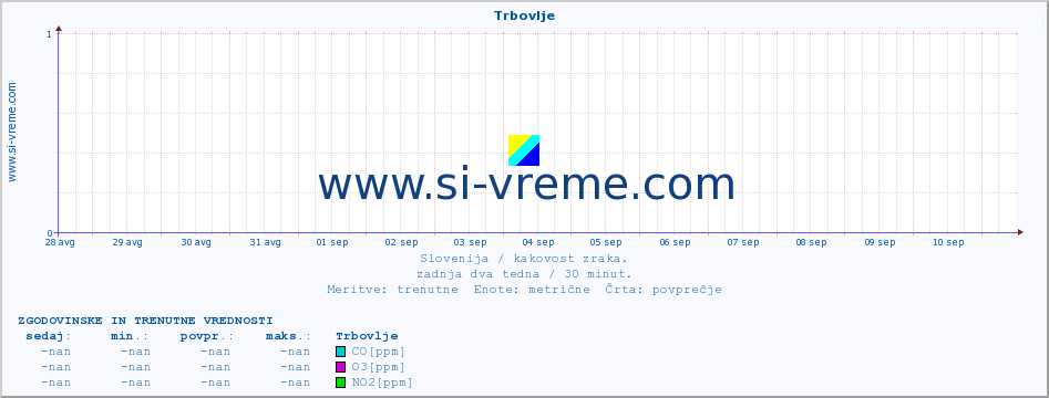 POVPREČJE :: Trbovlje :: SO2 | CO | O3 | NO2 :: zadnja dva tedna / 30 minut.