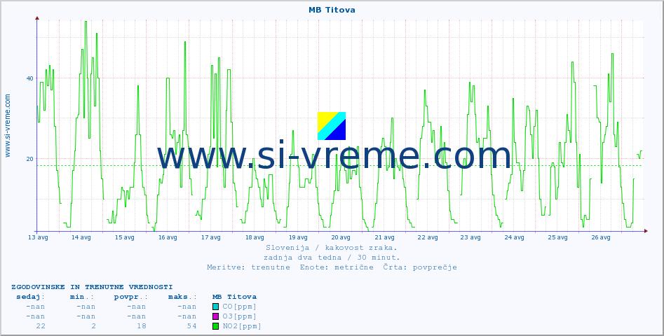 POVPREČJE :: MB Titova :: SO2 | CO | O3 | NO2 :: zadnja dva tedna / 30 minut.