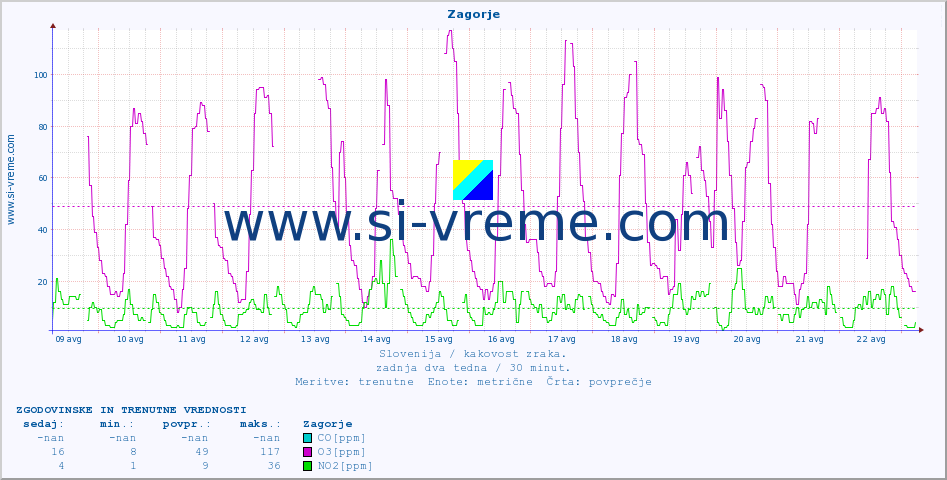 POVPREČJE :: Zagorje :: SO2 | CO | O3 | NO2 :: zadnja dva tedna / 30 minut.