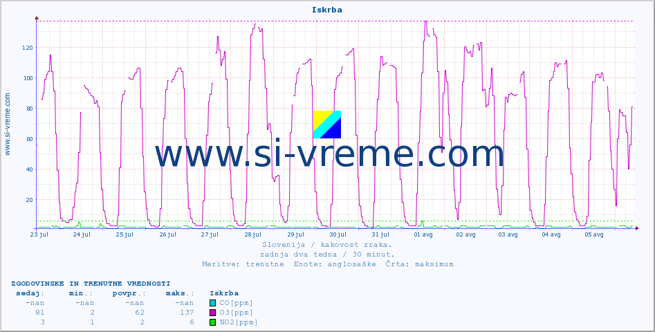 POVPREČJE :: Iskrba :: SO2 | CO | O3 | NO2 :: zadnja dva tedna / 30 minut.